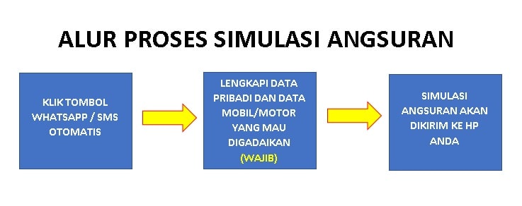 simulasi-gadai-bpkb-mobil-motor